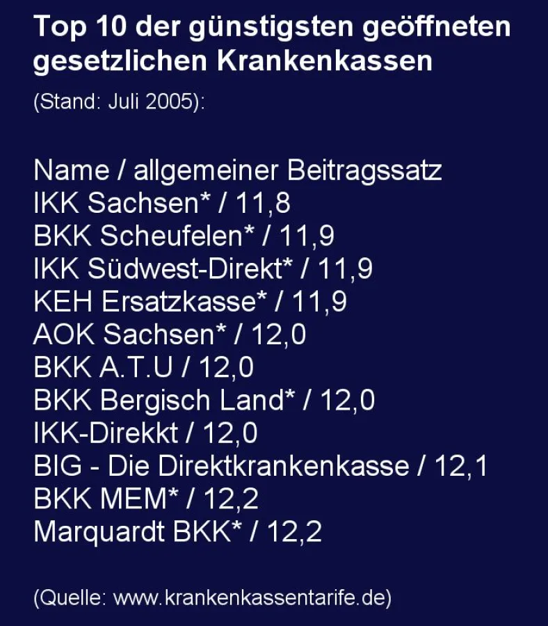Tabelle: Top-10 der gesetzlichen Krankenkassen im Juli 2005