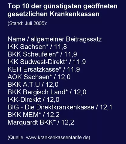 Bild: Rangliste: Die günstigsten Krankenkassen im Juli 2005