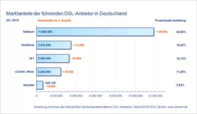 Bild: DSLWEB Marktreport Q3 2010: Die fünf größten deutschen DSL Anbieter verbuchen nur noch 46.000 Netto-Neukunden