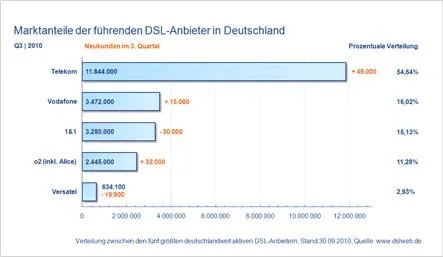 Bild: DSLWEB Marktreport Q3 2010: Die fünf größten deutschen DSL Anbieter verbuchen nur noch 46.000 Netto-Neukunden