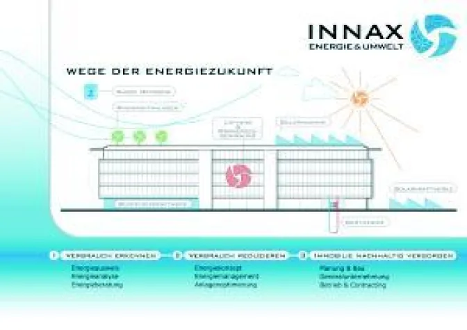 Bild: Innax Energie & Umwelt: neue Marke für bewährte ökologische Energiedienstleistungen