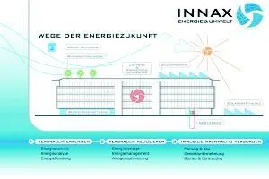 Bild: Innax Energie & Umwelt: neue Marke für bewährte ökologische Energiedienstleistungen