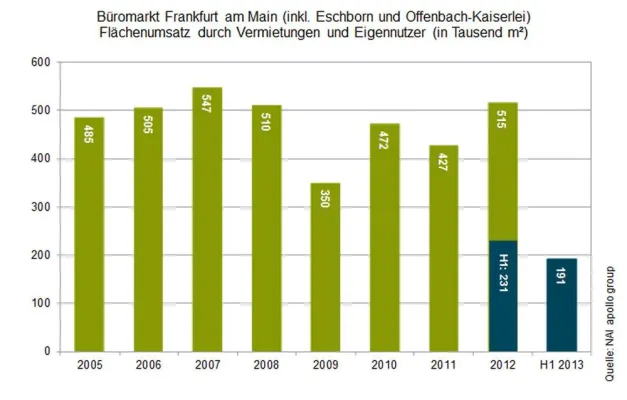 Bild: NAI apollo group veröffentlicht Halbjahresbericht 2013 zum Frankfurter Bürovermietungsmarkt