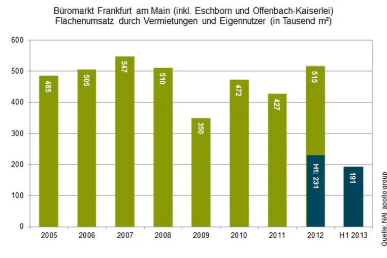 Bild: NAI apollo group veröffentlicht Halbjahresbericht 2013 zum Frankfurter Bürovermietungsmarkt
