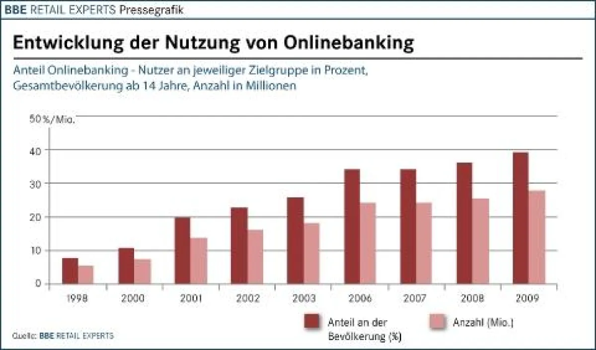 Entwicklung der Nutzung von Onlinebanking