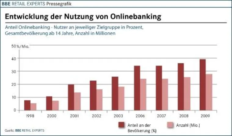Bild: BBE - Branchenreport Online Finance 2010 bei markt-studie.de