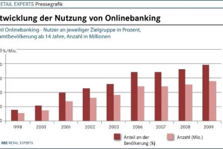 Bild: BBE - Branchenreport Online Finance 2010 bei markt-studie.de