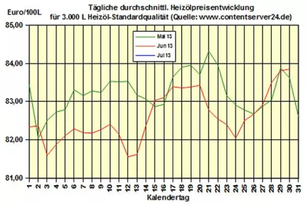 Bild: Brennstoffhandel.de: Heizöl-Preis - Tageskommentar: Heizöl 0,2% günstiger als am Wochenende und -1,1% zu 2012