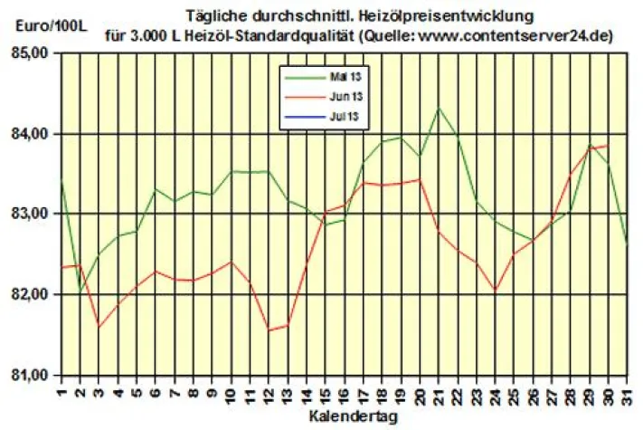 Brennstoffhandel.de: Heizöl-Preis - Tageskommentar: Heizöl 0,2% günstiger als am Wochenende und -1,1% zu 2012 Bild: Brennstoffhandel.de: Heizöl-Preis - Tageskommentar: Heizöl 0,2% günstiger als am Wochenende und -1,1% zu 2012