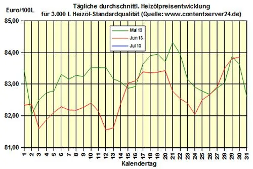 Bild: Brennstoffhandel.de: Heizöl-Preis - Tageskommentar: Heizöl 0,2% günstiger als am Wochenende und -1,1% zu 2012