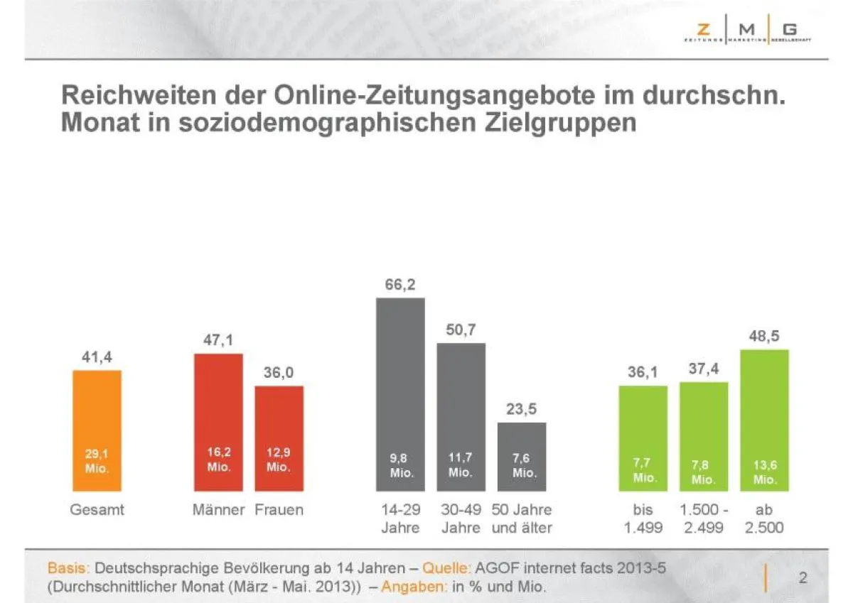 Reichweiten der Online-Zeitungsangebote nach Soziodemographie