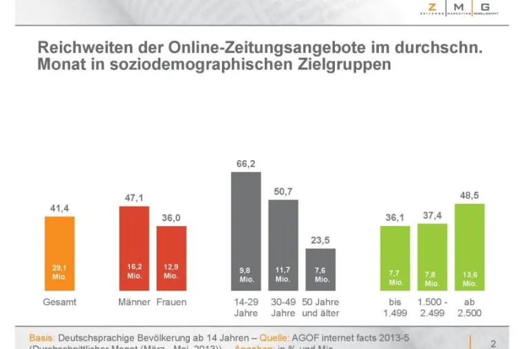 Bild: Zeitungen sind starke Marken