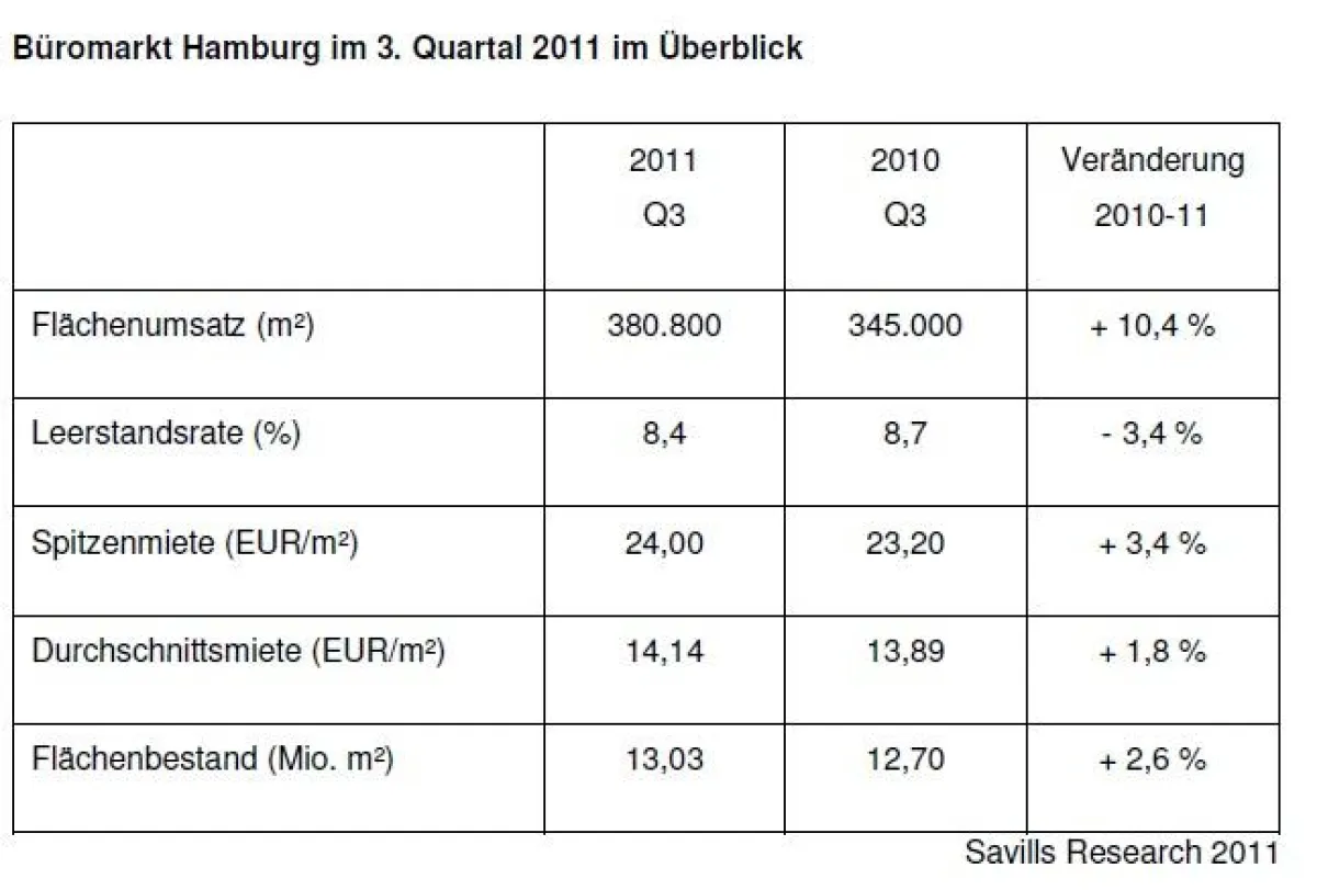 Büromarkt Hamburg im 3. Quartal 2011 im Überblick