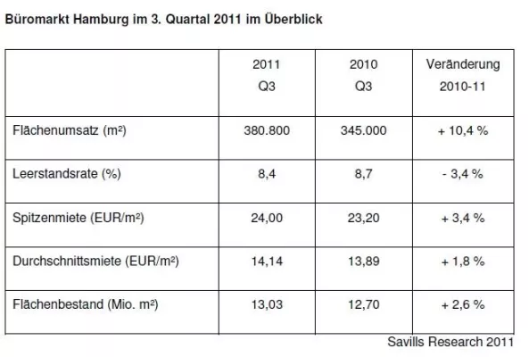 Bild: Savills Research: Büromarkt Hamburg Q3 2011