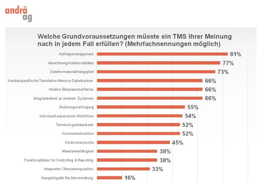 Bild: Ohne digitale Helfer geht es nicht mehr: 85% der LSP-Agenturen arbeiten mit Unterstützung von CAT-Tools