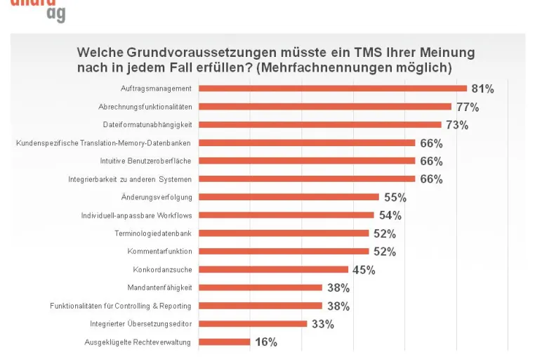 Bild: Ohne digitale Helfer geht es nicht mehr: 85% der LSP-Agenturen arbeiten mit Unterstützung von CAT-Tools