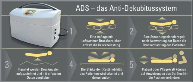 Bild: Neues Anti-Dekubitussystem für eine bessere Pflege