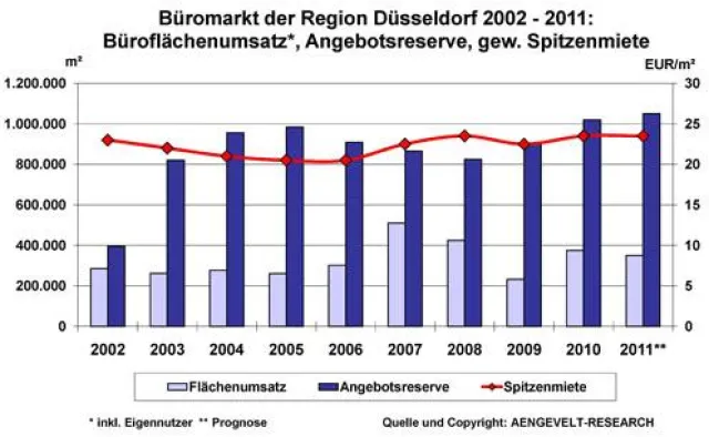 Bild: AENGEVELT-RESEARCH zum Büromarkt in der Region Düsseldorf: Stabil mit positiven Perspektiven