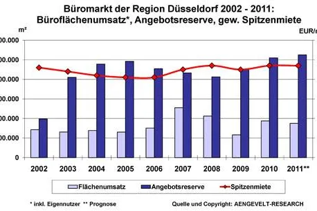 Bild: AENGEVELT-RESEARCH zum Büromarkt in der Region Düsseldorf: Stabil mit positiven Perspektiven
