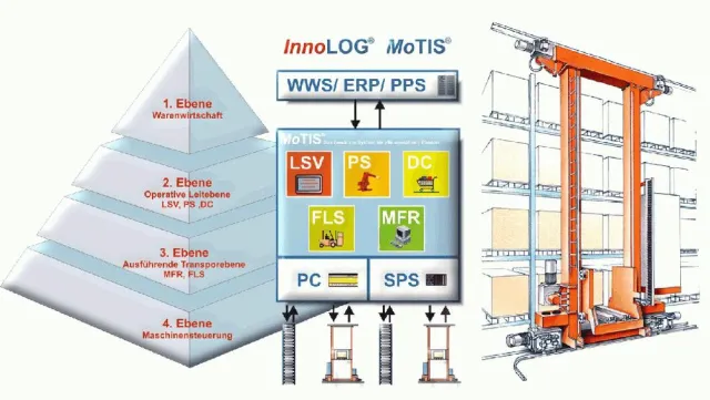 Bild: Neue Kooperation - Automatische Regalbediengeräte und modulare Software