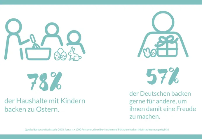 Bild: Osterbackfreude - Zu Ostern wird bei backen.de einiges aufgetischt