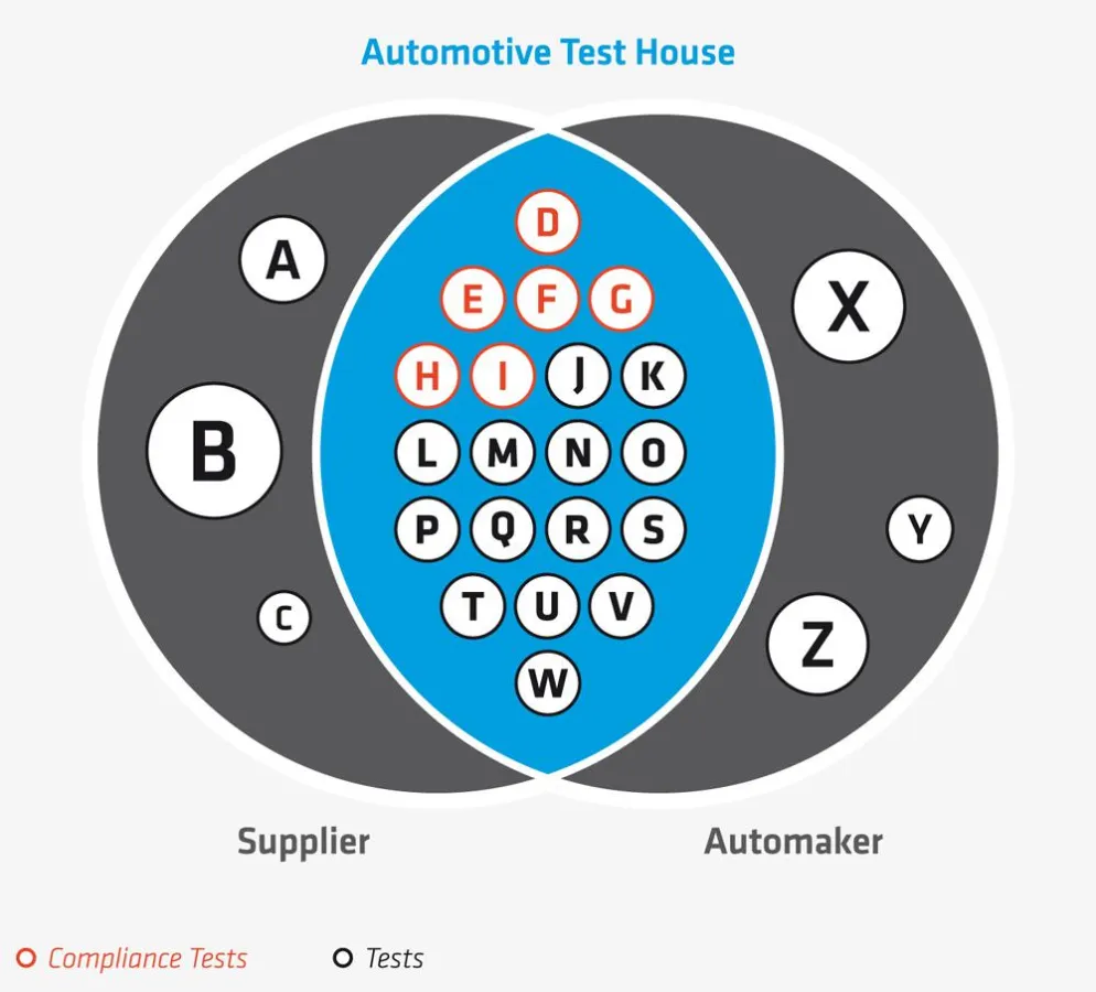 Automotive Test House as a Service