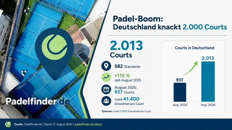 Bild: Padel-Boom: Deutschland knackt 2.000 Courts – Bestand binnen eines Jahres mehr als verdoppelt
