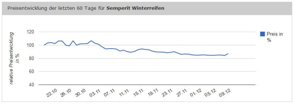 Relative Preisentwicklung für Semperit Winterreifen seit dem 19.10.2011