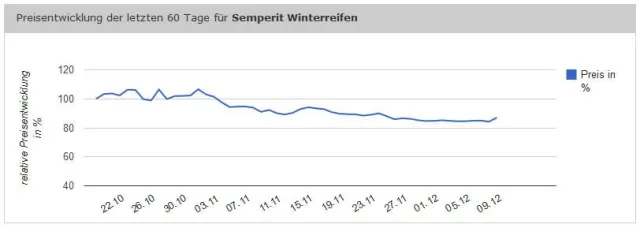 Bild: Winterreifengeschäft auf halber Strecke ermattet