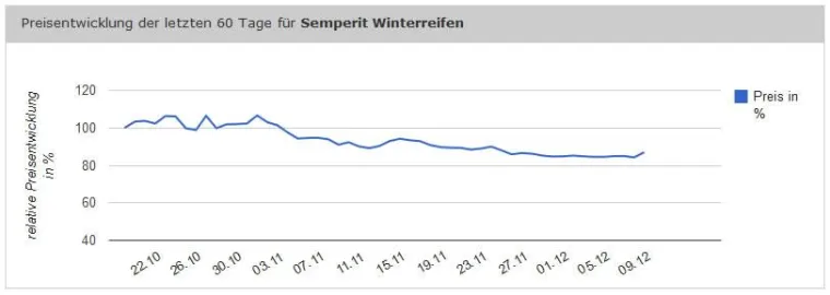 Winterreifengeschäft auf halber Strecke ermattet Bild: Winterreifengeschäft auf halber Strecke ermattet