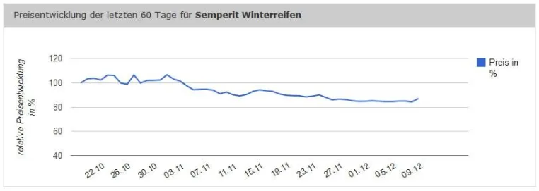 Bild: Winterreifengeschäft auf halber Strecke ermattet