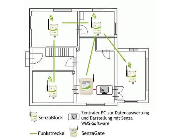 Bild: Home-Energiemanagement - Temperaturabgleich mittels drahtlosem Netzwerk SenzaNet an der Hochschule Ulm