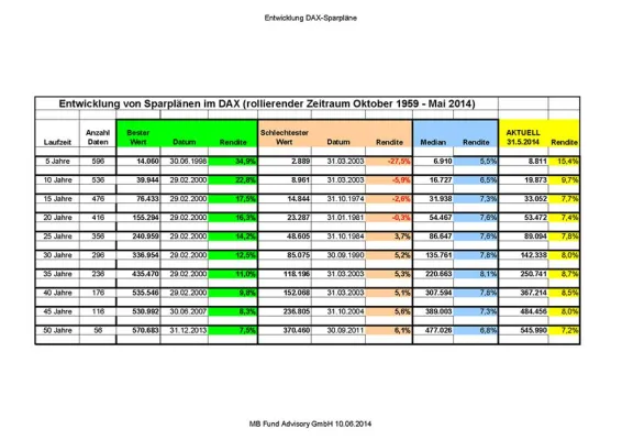 Bild: Solide Ergebnisse mit Aktiensparplänen und mit 300 € im Monat Millionär werden