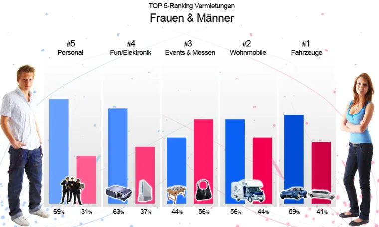 Was mietet Frau, was mietet Mann im Internet? Bild: Was mietet Frau, was mietet Mann im Internet?
