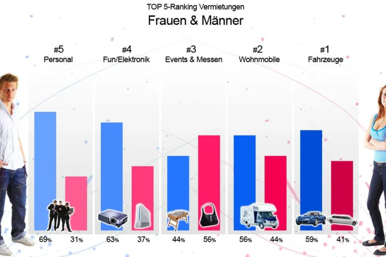 Bild: Was mietet Frau, was mietet Mann im Internet?