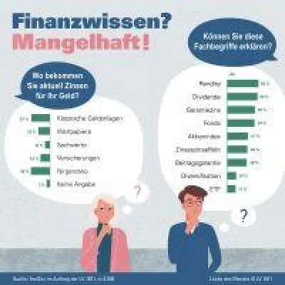 Bild: Tag der Bildung: Fi­nanz­wis­sen? Man­gel­haft!