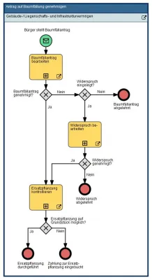Bild: Innovationskommune schafft Transparenz