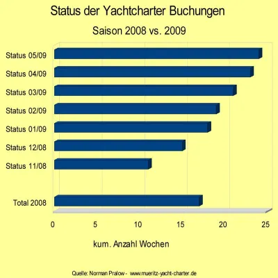 Bild: Yachtcharter Markt 2009 - Dank spezialisierter Vermarktung 40% Buchungszuwächse