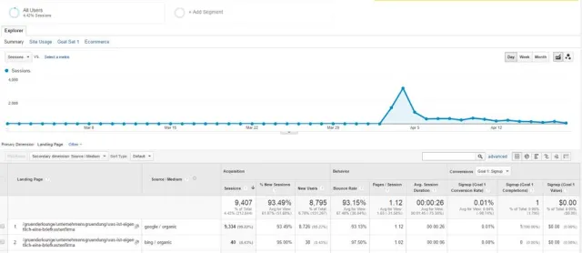 Das suchen die Deutschen im Netz: Panama Papers Affäre lässt Interesse an „Briefkastenfirma” explodieren Bild: Das suchen die Deutschen im Netz: Panama Papers Affäre lässt Interesse an „Briefkastenfirma” explodieren