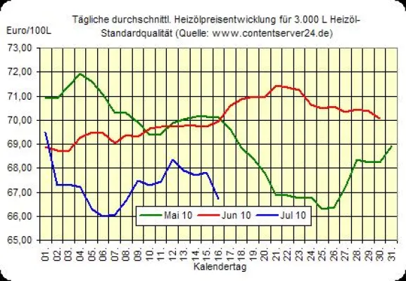 Bild: Heizölpreis - Tageskommentar: Wochenausklang bringt weiter fallende Heizölpreise, Euro dreht seitwärts