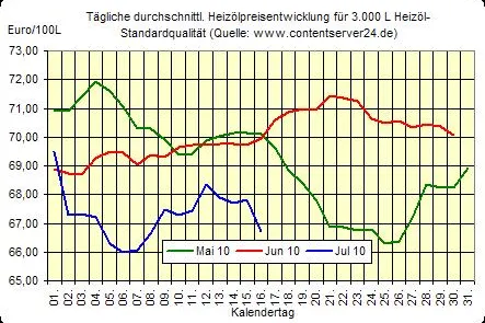 Heizölpreis - Tageskommentar: Wochenausklang bringt weiter fallende Heizölpreise, Euro dreht seitwärts Bild: Heizölpreis - Tageskommentar: Wochenausklang bringt weiter fallende Heizölpreise, Euro dreht seitwärts