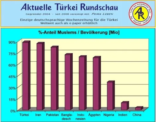 Bild: Türkei - Nach offiziellen Angaben sind über 90 Prozent der Türken Moslems