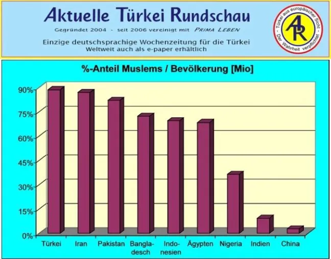 Bild: Türkei - Nach offiziellen Angaben sind über 90 Prozent der Türken Moslems