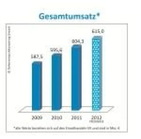 neuform Reformhäuser präsentieren Wirtschaftsdaten 2011: Steigende Umsätze und größere Läden Bild: neuform Reformhäuser präsentieren Wirtschaftsdaten 2011: Steigende Umsätze und größere Läden