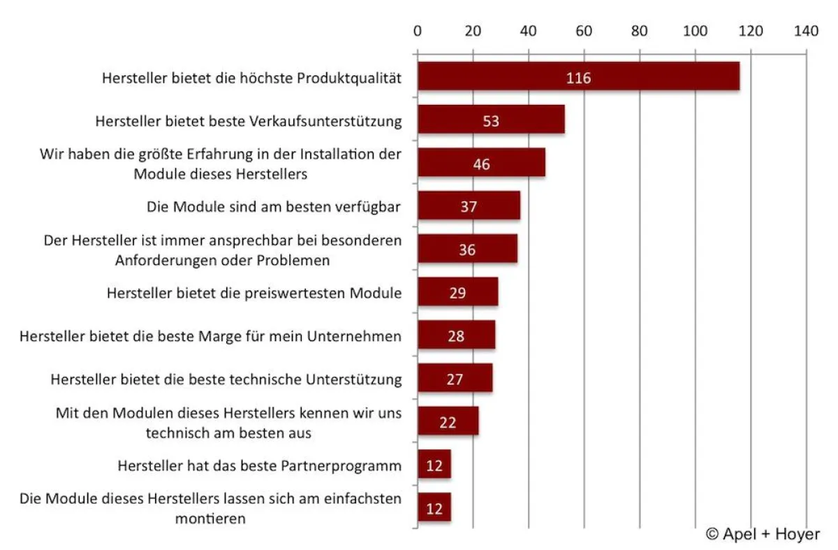 Qualität ist wichtigster Empfehlungsgrund für PV Module