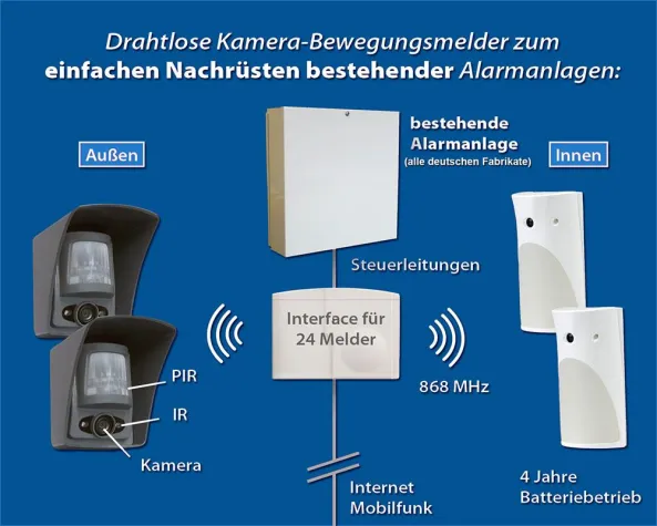 Bild: Videoalarmsystem - Einfaches Nachrüsten bestehender Alarmanlagen