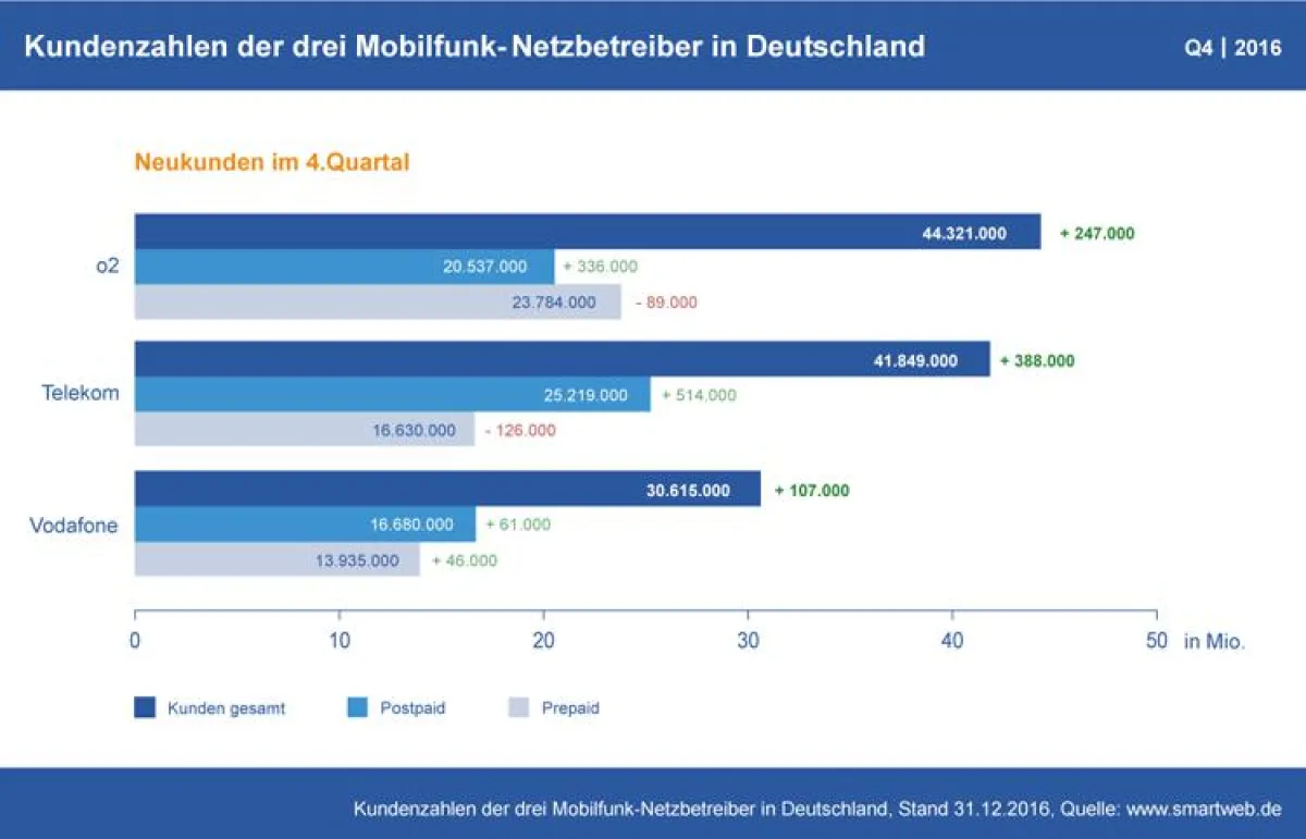 Kundenzahlen der drei Mobilfunk-Netzbetreiber in Deutschland Q4 2016