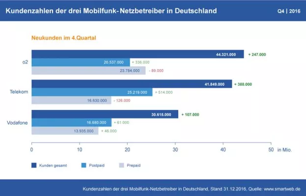 Bild: Neuer SmartWeb Mobilfunk Report Q4 2016 - Postpaid Mobilfunkverträge erreichen Höchststand