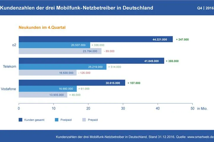 Bild: Neuer SmartWeb Mobilfunk Report Q4 2016 - Postpaid Mobilfunkverträge erreichen Höchststand