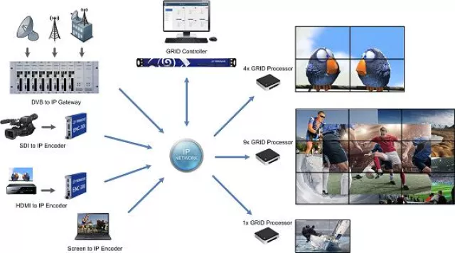 Bild: Teracue stellt eine IP basierte dezentrale und multiraum-fähige Video Wall Lösung vor